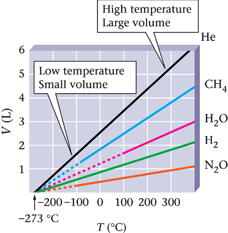 Charles Law Graph