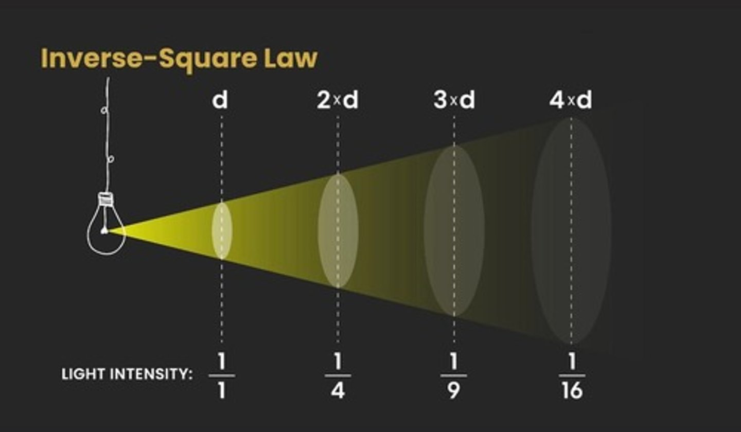 <p>The Inverse Square Law defines that the intensity of light is inversely proportional to the square of the distance from the light source.</p>
