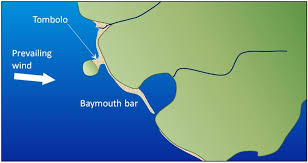 <p>water is low energy</p><p>a sandbar that extends across the mouth of a bay, partially or completely enclosing it </p>