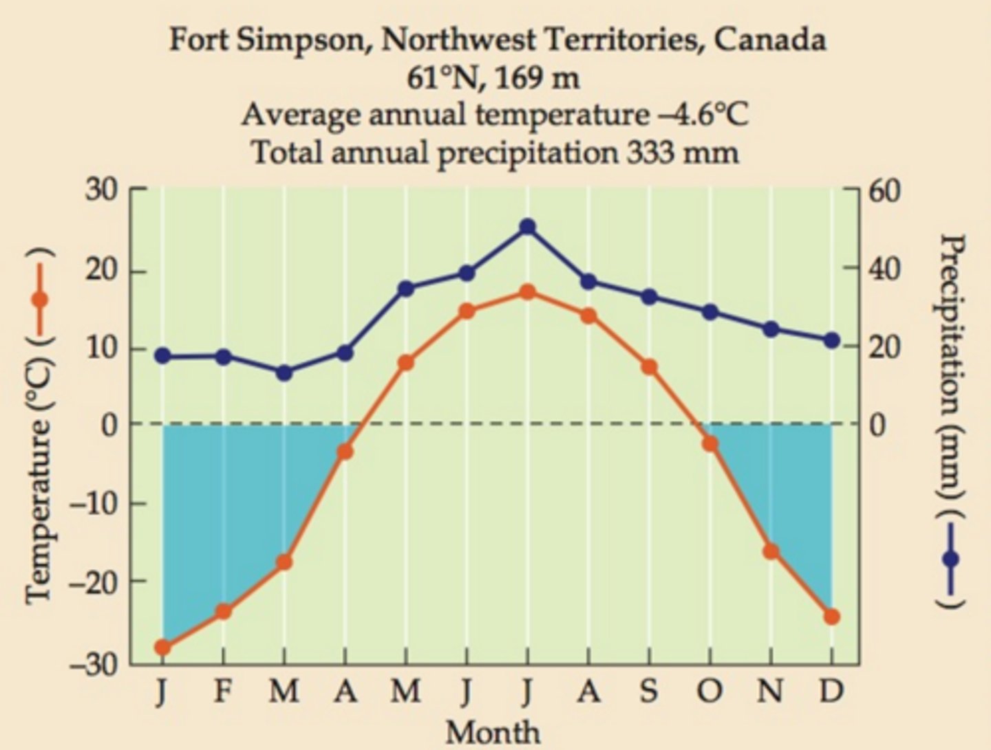 <p>Subfreezing temperatures October-March with a low of -30 C; starts to rise after August to a high of 10 C in June and July. Precipitation nearly parallel to temperature graph with a low of 10mm in winter months and a high of 50mm in June and July</p>