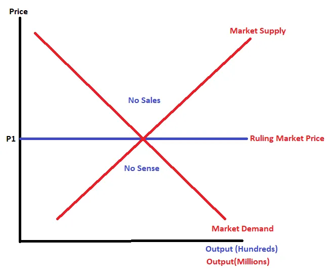 <p>Perfect Competition Graph</p>
