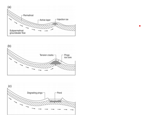 <p>Water flows beneath the ground (aquifer), but where it flows out onto the surface, it freezes, and pushes up the overlying sediment. Water movement is due to hydraulic pressure. And occurs in both continuous and discontinuous permafrost</p>