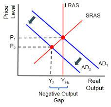 When potential GDP > Actual GDP