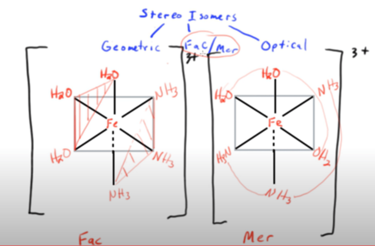 <p>fac = in an octahedral complex 3 of the same ligands consecutively to make a triangle when connected</p><p>mer = broken up e.g. 2 NH3, then H2O, then NH3 to make a curved line</p><p>(see pic)</p>