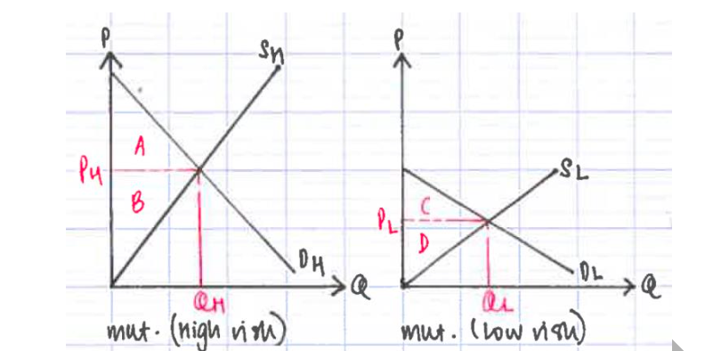 <p>Concerns <strong>HIDDEN ATTRIBUTES</strong> of a good/service, happens <strong>BEFORE</strong> the contract.<br><br>Asymmetric info where one party knows more about the good than the other party. Party with less info is adversely selected against.<br><br>Market failure in the form of a <strong>market collapse </strong>happens. Causing loss of the CS and PS from that market. <br><br><strong>Example</strong>:<br>- Used cars. Buyer cannot tell condition of car, hence is <strong>only willing to pay a price lower than what a high quality car, but higher what a low quality car, will command respectively</strong>. Hence high quality cars cannot be sold, there is a complete collapse of that market. <br>- Health insurance. Insurer cannot tell if ppl high or low risk, hence set average premium which is higher than low risk premiums but lower than high risk premiums. Collapse of the low risk insurance market.<br></p><p><strong>To illustrate</strong>, draw two separate markets and their CS PS, then say the impact of one completely disappearing.</p>