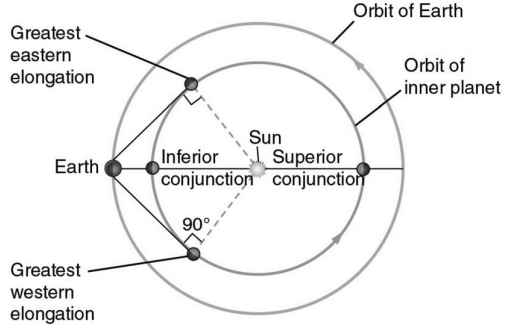 at either greatest eastern or western elongation.