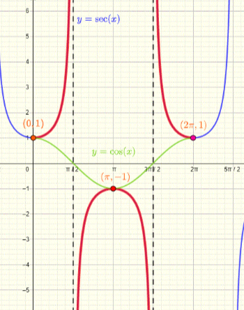 <p>1/ cos(x): even function symmetry over y-axis</p><p>1/x</p><p>def of odd: sec(x) = sec(-x)</p><ul><li><p>sketch cos→ make sec</p></li><li><p>as cos→ 0 sec→ undef bc the reciprocal of 0/1 is 1/0</p></li><li><p>cos can be infinitely small vs sec can be infinitely large bc denom vs numerator inc</p></li></ul><p>Frequency: how many cycles occur in 2<strong>π</strong></p>