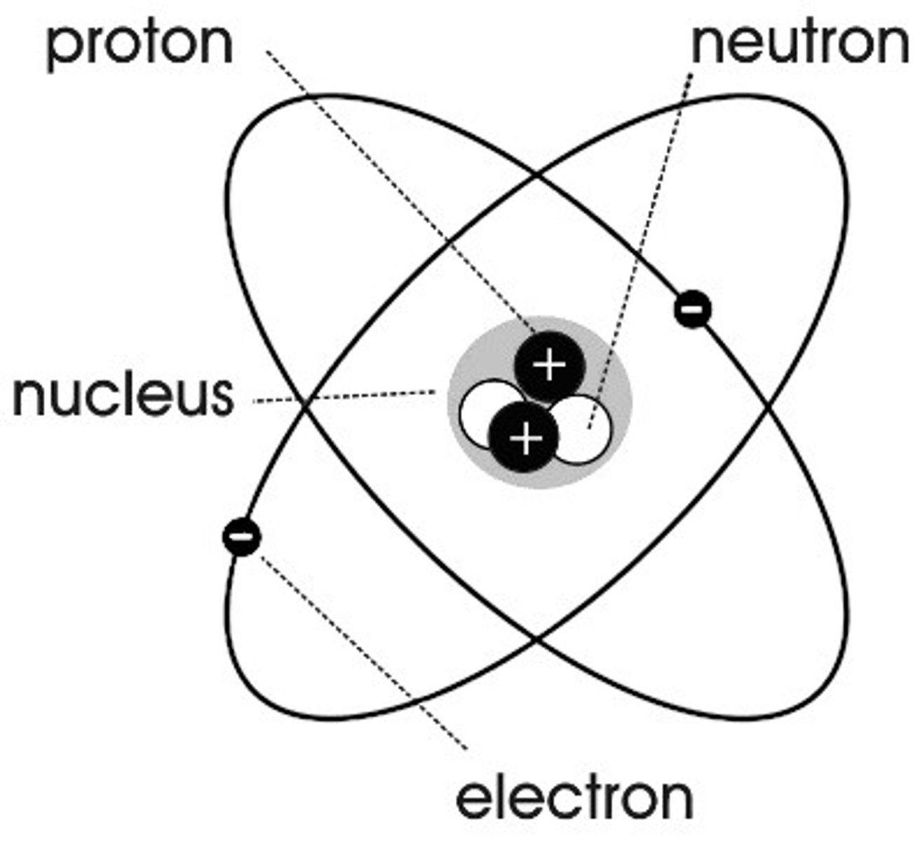 <p>Atoms are made of a small positive nucleus orbited by negative electrons.</p>