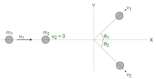 <p>Describe how a Vector Triangle can be applied to solve a 2D Collision.</p>