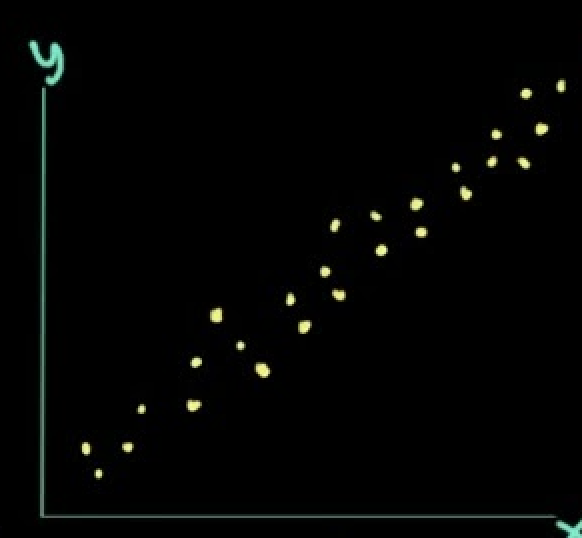 <p>what correlation is this</p>