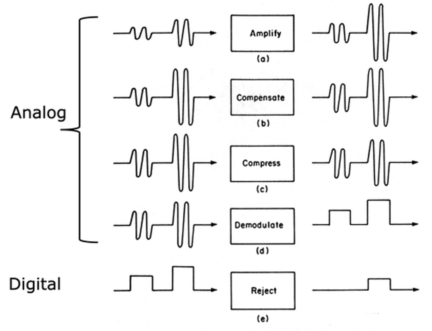 <p>Amplification</p><p>Compensation</p><p>Compression</p><p>Demodulation/Rectification</p><p>Rejection</p>