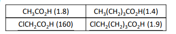 <p>The acids containing <strong>a C–Cl bond</strong> (like <strong>ClCH₂CO₂H</strong>) are <strong>much stronger acids</strong>, showing that the <strong>C–Cl dipole</strong> has a strong effect on the nearby site.</p>