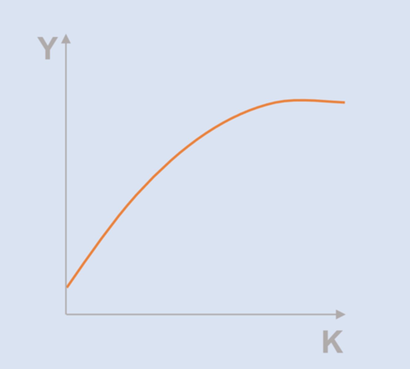 <p>Y = F(land, labor, CAPITAL)</p><p>==&gt; focus on capital because</p><p>1. high income countries have more capital</p><p>2. investment and growth are correlated</p>