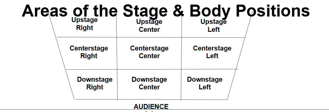 <p>Upstage Right<br>Upstage Center<br>Upstage Left</p><p>Centerstage Right<br>Centerstage Center</p><p>Centerstage Left<br>Downstage Right</p><p>Downstage Center<br>Downstage Left</p>