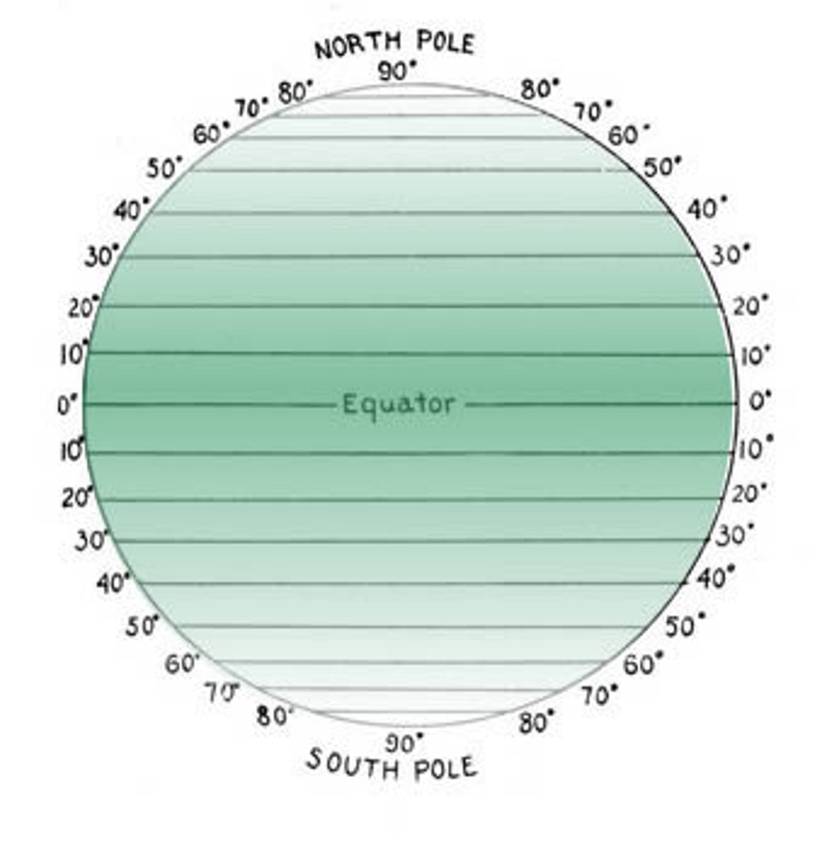 <p>-Parallel to the Equator</p><p>-Ranges from -0 degrees- 90 degrees North</p><p>-0 degrees- 90 degrees South</p><p>-In northern hemisphere latitude is = to angle of polaris</p>