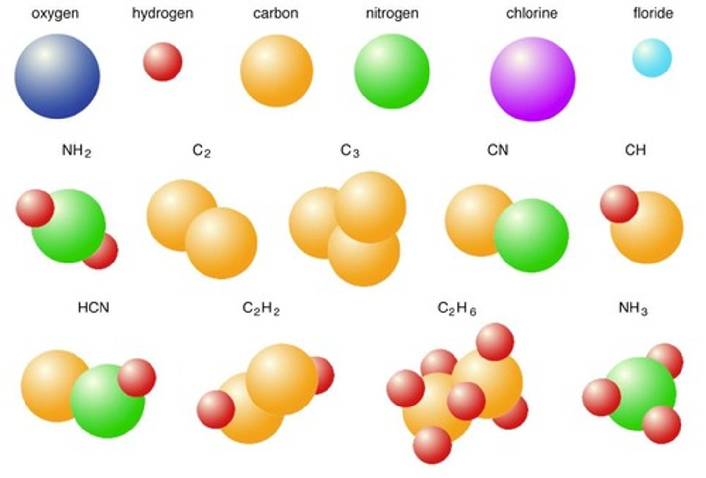 <p>Two or more atoms joined together chemically.</p>