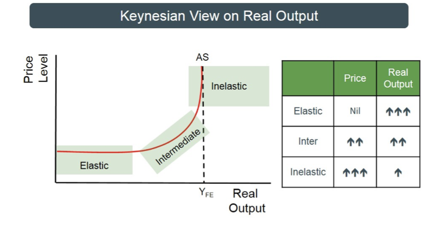 <p>keynesian aggregate supply curve </p>
