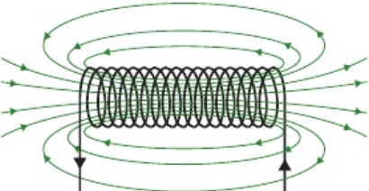 <p><strong>add together</strong> to form <strong>very strong almost uniform field along centre</strong> of solenoid</p><p><strong>cancel out</strong> to give <strong>weaker field outside</strong> solenoid</p>