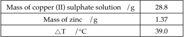 <p>EXAMPLE (p.397)</p><p>A coffee-cup calorimeter was used to measure the temperature change for the reaction between zinc powder and a 1.0 mol/dm⁻³ solution of copper (II) sulphate. The following results were recorded:</p><p>Determine the amount of heat released and the enthalpy change for this reaction.</p>