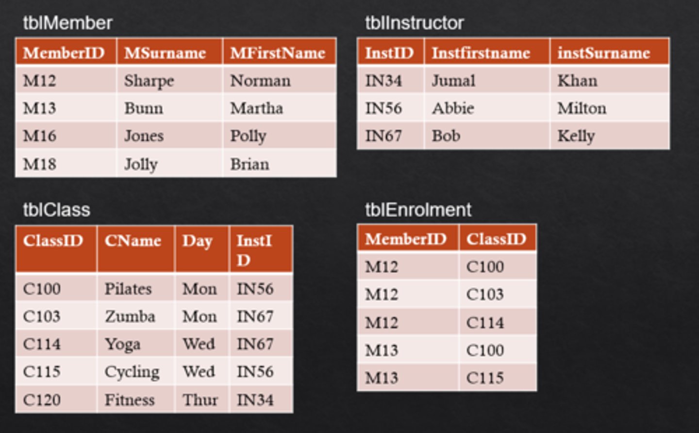 <p>If it is in second normal form</p><p>Contains no non-key dependencies. </p><p>Non-key dependency means some fields depend on fields that aren't part of the primary key at all. </p><p>Need to make the depended-upon fields into primary keys (by moving to separate tables). </p><p>i.e. All attributes must be fully dependent on the primary key (whole of the primary key if composite)</p>