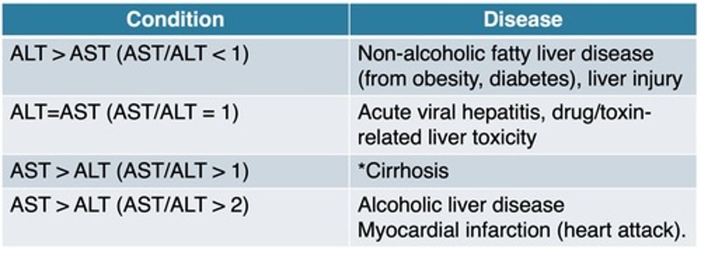 <p>If HEPATOCYTES are damaged AST and ALT will LEAK into the BLOOD. <br>"AST": LIVER, BRAIN, PANCREAS, HEART, MUSCLE, KIDNEY, LUNGS<br>"ALT": ONLY in LIVER. L for LIVER</p>