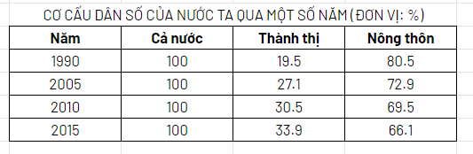 Cho bảng số liệu dưới đây.

Để thể hiện xu hướng thay đổi cơ cấu dân số nước ta theo bảng số liệu trên, biểu đồ nào sau đây thích hợp nhất?

A. Kết hợp

B. Miền

C. Đường

D. Tròn