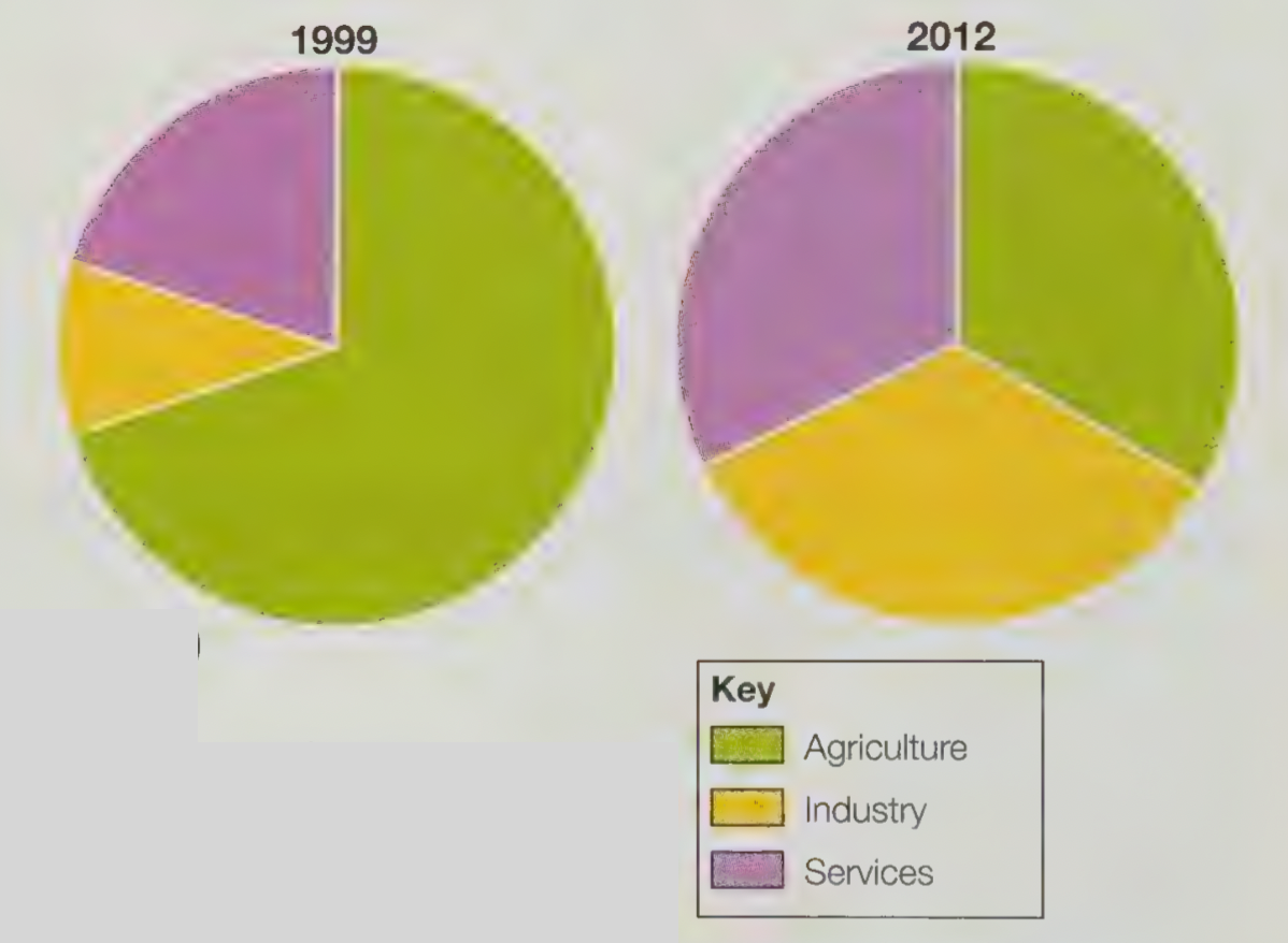 <ul><li><p>Employment in agriculture has decreased</p></li><li><p>Employment in manufacturing has increased</p></li><li><p>Employment in services is on the rise</p></li></ul><p></p>