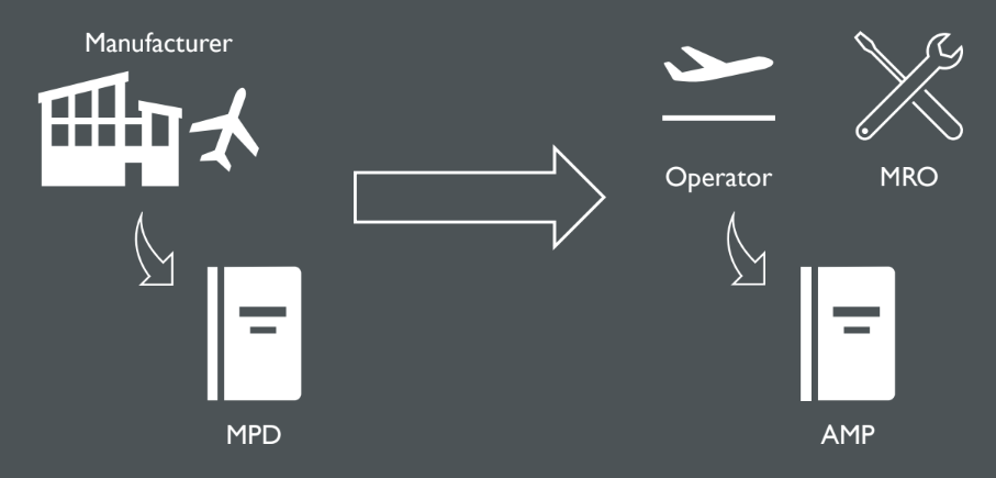 <p>• Also referred as Approved Maintenance Program.</p><p></p><p>• Operator’s specific document containing the maintenance</p><p>requirements/tasks and associated intervals that need to be</p><p>carried out on an aircraft to ensure its continuing</p><p>airworthiness.</p><p></p><p>• Its source document is the MPD which provides the</p><p>maintenance planning information.</p><p></p><p>• Must be approved by the National Aviation Authority (NAA) of</p><p>the operator.</p>