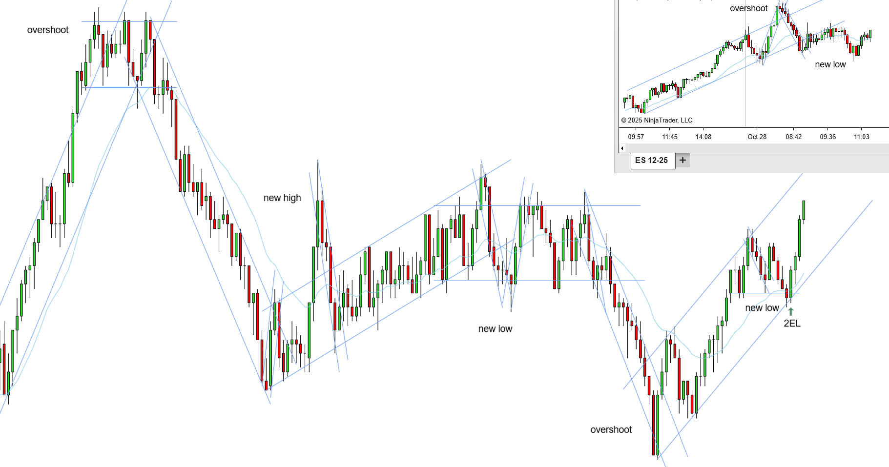 <p>W - 3rd swing confirmation of uptrend - 3 key entry points - 10K aligned - double bar entry - the risk was quite low (10 ticks for db entry) - this could be risked a tick back and not a deeper limit even though it seems like db entry moved a bit up because there is room to scalp out before the high and the risk is low</p>