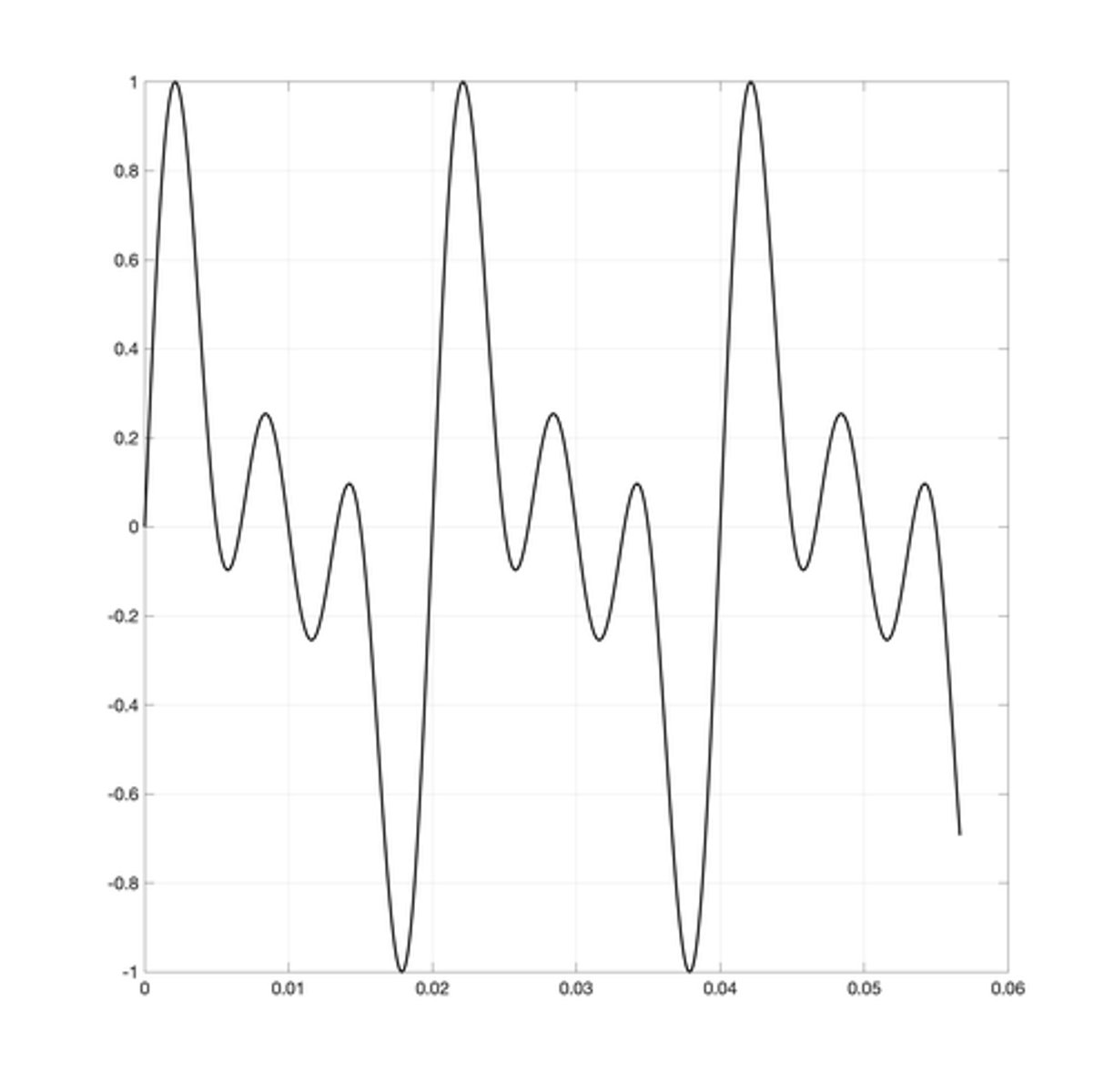 <p>Consider the following wave, select the appropriate power spectrum. (complex periodic wave)</p>