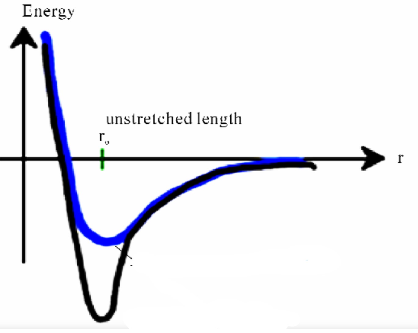 Which has a higher bond strength and modulus of elasticity