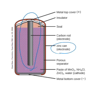 <ul><li><p>primary cell</p></li><li><p>the zinc case acts as the anode</p></li><li><p>the cathode is a rod made from carbon surrounded by a paste of MnO2, ZnCl2, NH4Cl and powdered carbon</p></li><li><p>initial overall voltage is 1.5 volts</p></li></ul><p></p>