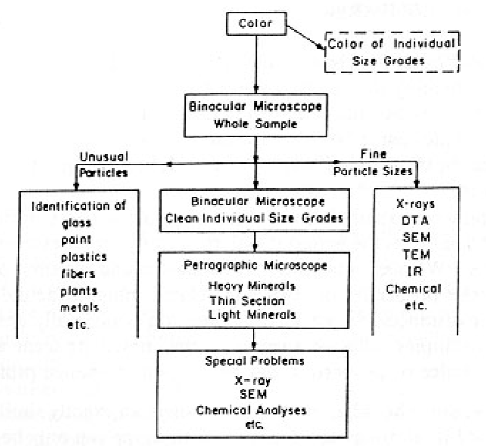 <p>color - dry it - get all the moisture out, prepare with a Munsell soil color charts</p><p>particle size</p><p>mineral ID - polarizing light work so we can identify minerals in the soil</p><p>(theoretically) instrumental work - x-ray diffraction.</p><p>most crime labs don’t get involved in the soil instead they look for artifacts (paint chips, glass, fiber, hair)</p>