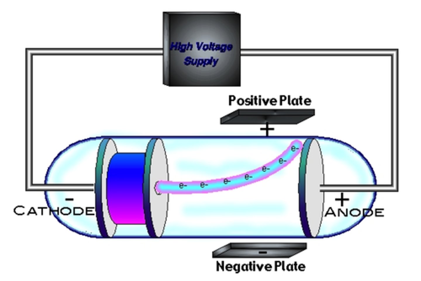 <p>Cathode ray tube, discovered the electron</p>