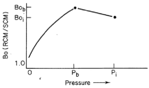 <p><u>Trends</u></p><ul><li><p>Above the bubble point oil expands as pressure is reduced hence Bo increases</p></li><li><p>Below the bubble point oil shrinks as gas comes out of solution therefore Bo. decreases</p></li></ul>