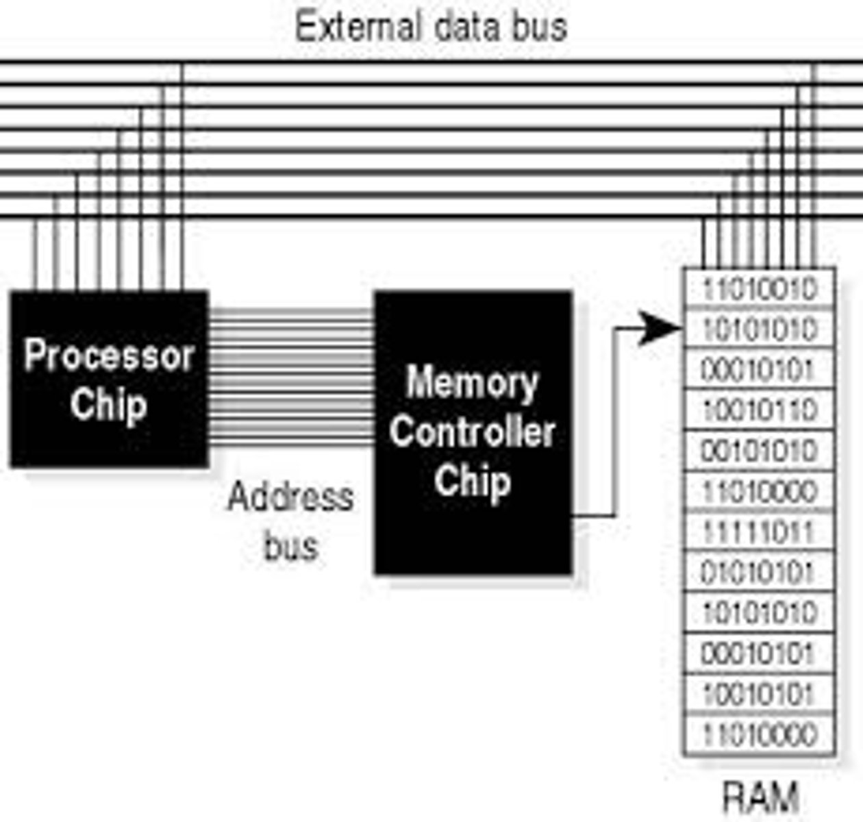 <p>External Data Bus</p>