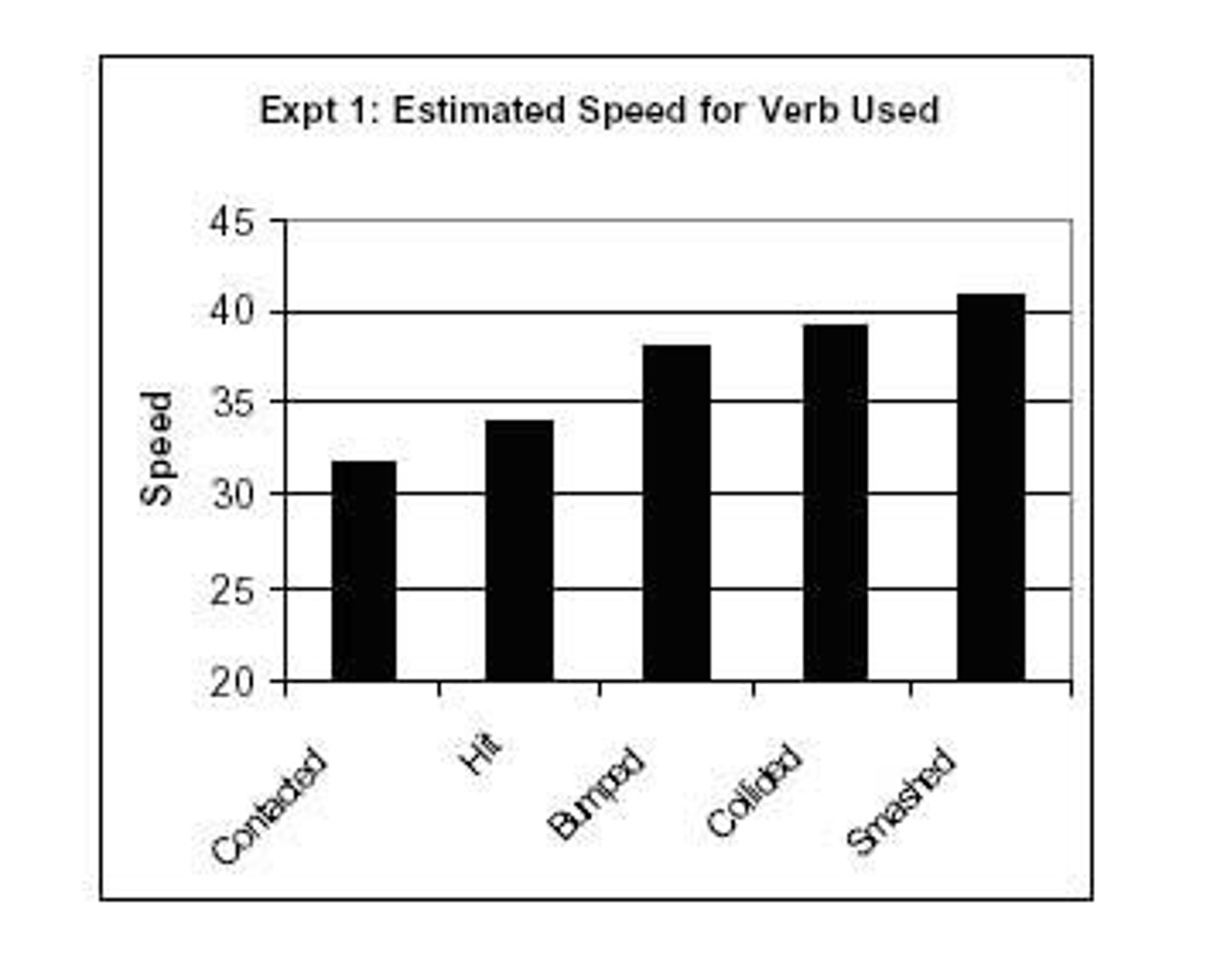<p>The estimated speed was affected by the verb used, which influenced their memory of the accident as it implied speed</p><p>The mean estimates of speed were highest in the 'smashed' condition and lowest in the 'contacted' group; the results were highly significant (p ≤ 0.005)</p>