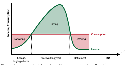 <ul><li><p>Proposed by Albert Ando, Richard Brumberg, Franco Modigliani</p></li><li><p>Views that individuals plan their consumption and saving behavior over long periods with intention of allocating their income over lifetime </p></li></ul>