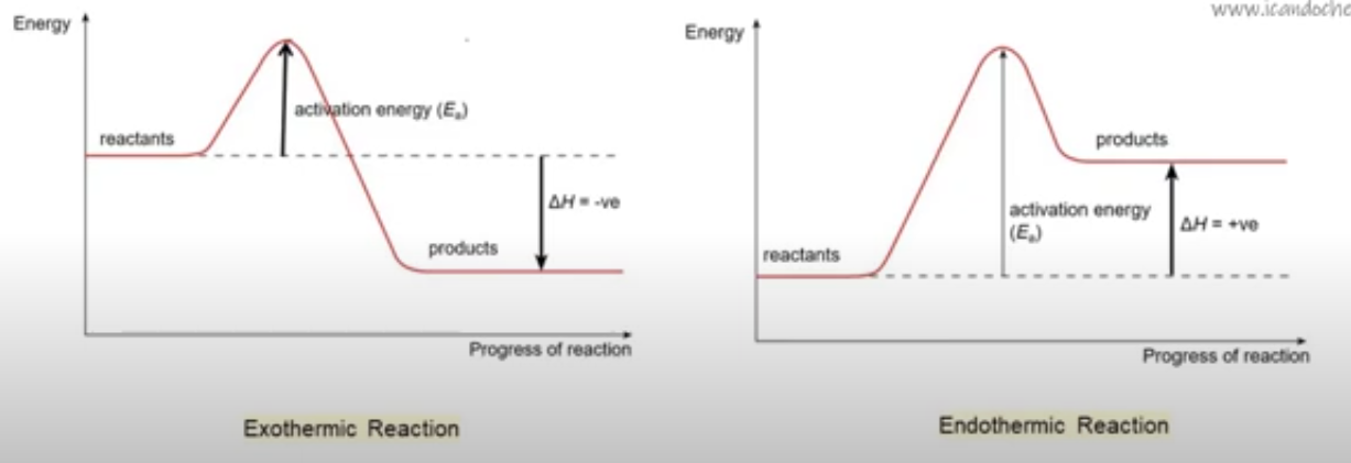 <p>activation energy, E<sub>a</sub> (peak of the curve); reactant’s energy, products’ energy, and the difference between them (ΔH/ΔE); exothermic reactions have products lower in energy than reactants; endothermic reactions have higher energy products</p>