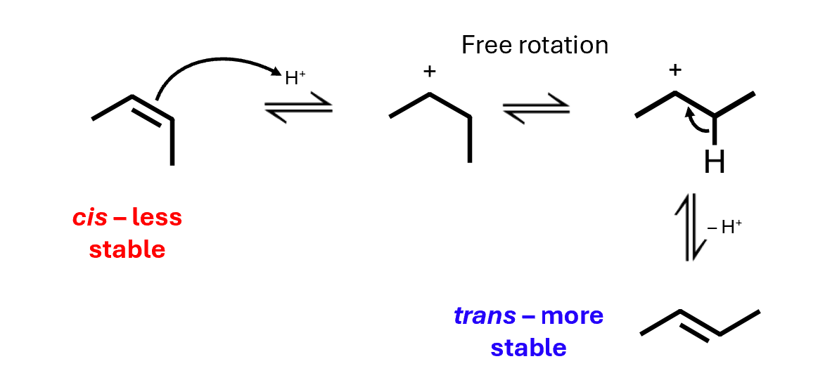 <p>A low concentration of acid will isomerise a cis alkene, rather than adding to it:</p>