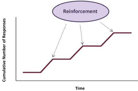 <p>Visualized using a cumulative recorder</p><ul><li><p>Flat horizonal = no response</p></li><li><p>Increase = response</p></li></ul><p>Pattern depends on the participant, behaviour complexity, and reinforcer used</p>