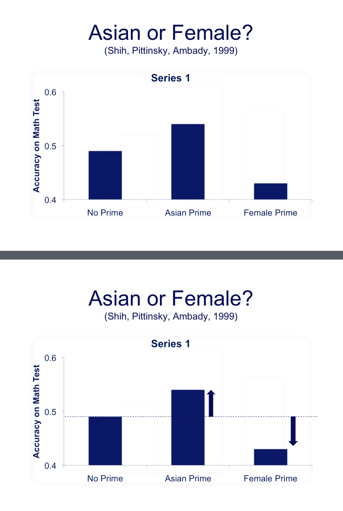 <p>Priming with "asian" led to better performance on a task.</p>