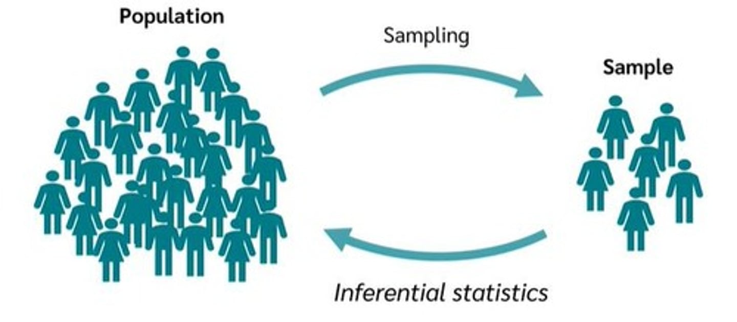 <p>A sample is drawn from the population to make inferences about the entire population since it's often impractical to sample the whole population.</p>