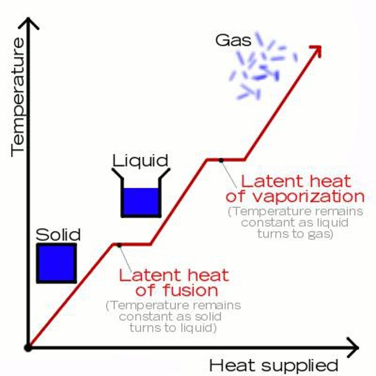 <p>heat absorbed or radiated during a change of phase at a constant temperature and pressure</p>
