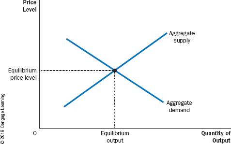 <p>the model that most economists use to explain short-run fluctuations in economic activity around its long-run trend</p><ul><li><p>On the vertical axis is the overall price level in the economy.</p></li><li><p>On the horizontal axis is the overall quantity of goods and services.</p></li></ul>