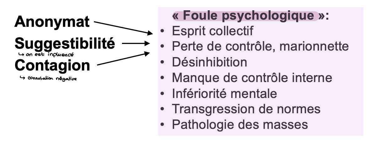 <p><span>Gustave Le Bon (1895): <em>Psychologie des foules</em></span></p><p><span><em>→ </em>version moins ancrée dans son esprit </span></p>