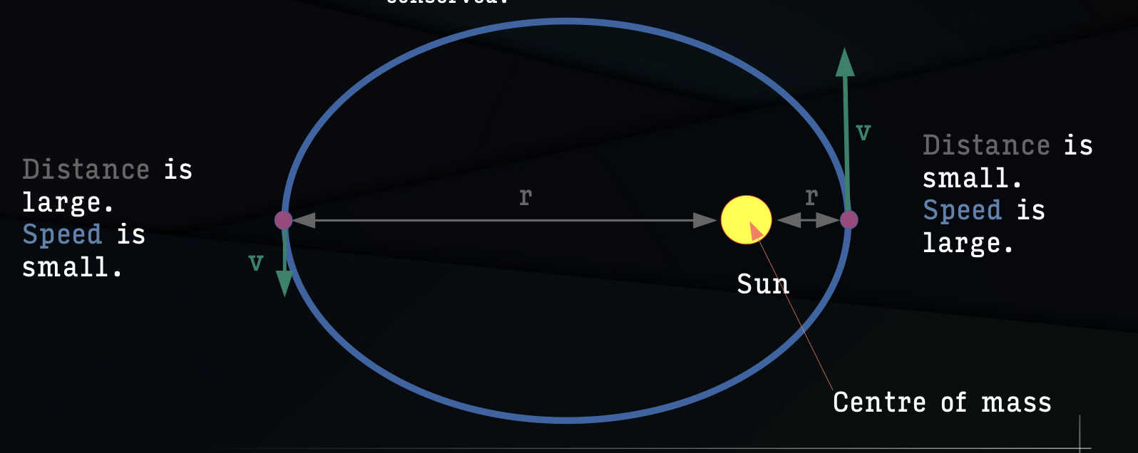 <p>p=mV. Mass times Velocty</p><p></p><p>Angular momentum is mass times velocity times distance (w=mVr).</p><p></p><p>Momentum is always conserved</p>