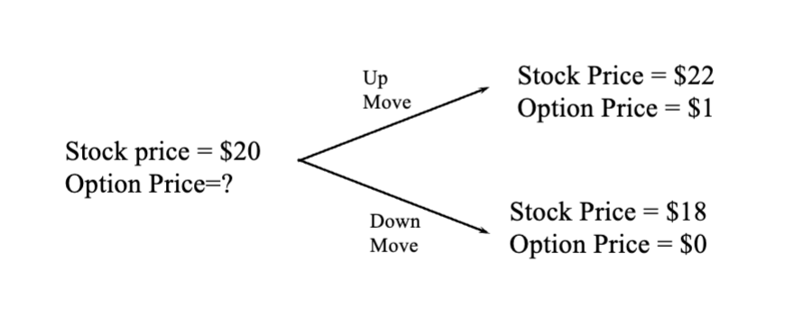 <p>u is larger than 1 </p><p></p><p>d is smaller than 1 </p><p></p><p>payoff function is a function of the derivative, whether call, put, or to the power of x, where x is any variable, generally speaking, f is a function of S(T)<br><br>This allows us to construct a risk free portfolio </p>