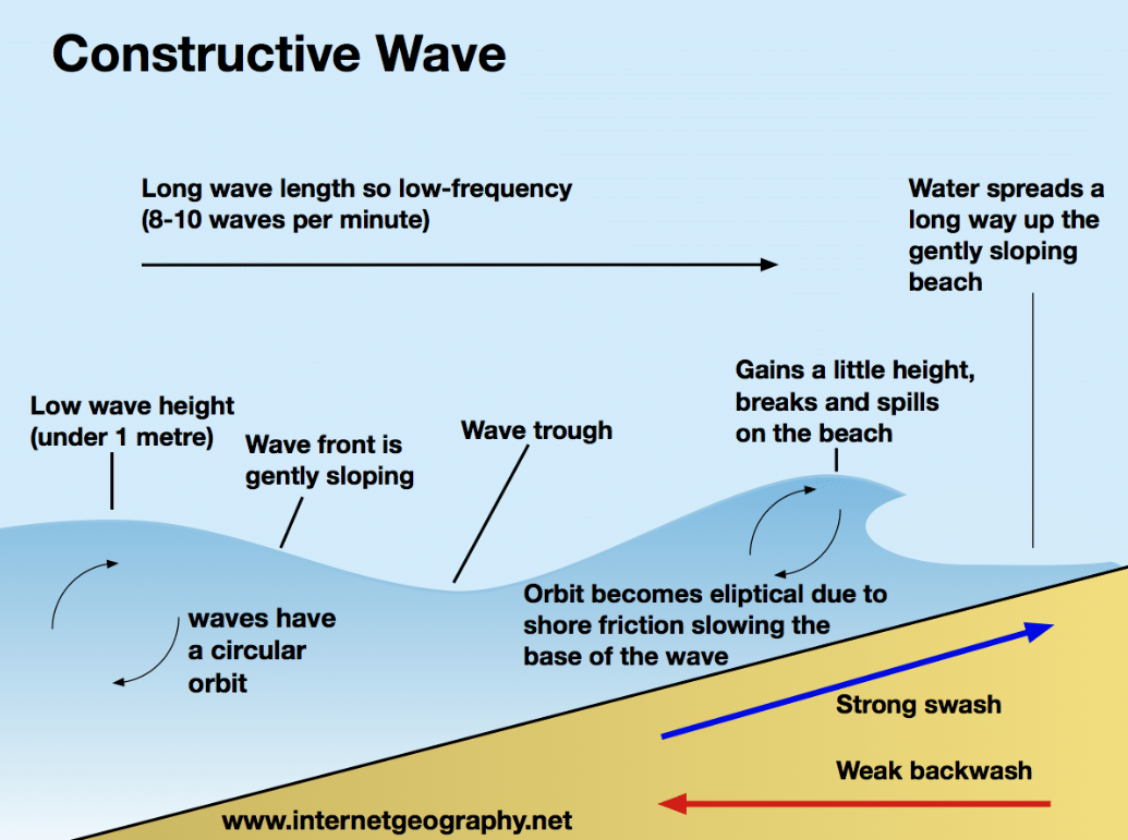 <p>- waves that build up beaches due to their swash being stronger than their backwash</p><p>- the waves are low &amp; have little energy</p>