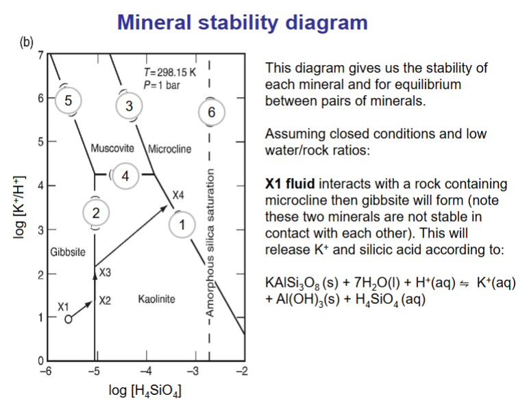 <p>A <strong>mineral stability diagram</strong> shows the <strong>conditions (like pH, temperature, pressure, or chemical composition)</strong> under which <strong>different minerals are stable</strong>.</p><p><span data-name="point_right" data-type="emoji">👉</span> In simple terms:<br>It’s a <strong>map</strong> that shows <strong>which mineral will form or remain stable</strong> in certain environmental conditions&nbsp;</p>